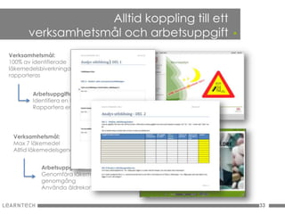 Alltid koppling till ett
       verksamhetsmål och arbetsuppgift       .
Verksamhetsmål:
100% av identifierade
läkemedelsbiverkningar ska
rapporteras


        Arbetsuppgifter:
        Identifiera en biverkning
        Rapportera en biverkning




 Verksamhetsmål:
 Max 7 läkemedel
 Alltid läkemedelsgenomgång


           Arbetsuppgifter:
           Genomföra läkemedels-
           genomgång
           Använda äldrekortet


                                                  33
 