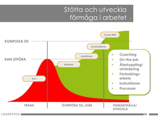 Stötta och utveckla
                          förmåga i arbetet                            .
                                                     Forum/Wiki

KOMPLEXA SIT.
                                          eInstruktioner



                                  eLektioner
                                                                 Coaching
KAN UTFÖRA                                                       On-the-job
                        Webinar                                  Återkoppling/
                                                                  utvärdering
                                                                 Förändrings-
                Kurs                                              arbete
                                                                 Instruktioner
                                                                 Processer



          TRÄNA        ÖVERFÖRA TILL JOBB                   VIDMAKTHÅLLA/
                                                            UTVECKLA
                                                                                  48
 