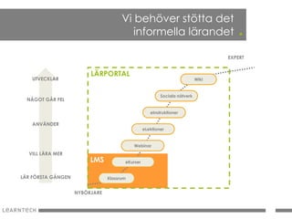 Vi behöver stötta det
                                         informella lärandet                         .
                                                                                  EXPERT


                         LÄRPORTAL
   UTVECKLAR                                                               Wiki


                                                         Sociala nätverk
  NÅGOT GÅR FEL

                                                    eInstruktioner

   ANVÄNDER
                                                 eLektioner


                                           Webinar
  VILL LÄRA MER
                         LMS           eKurser


LÄR FÖRSTA GÅNGEN               Klassrum


                    NYBÖRJARE
 