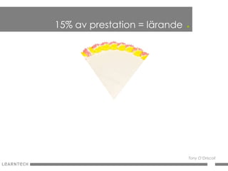 15% av prestation = lärande   .




                              Tony O’Driscoll
 
