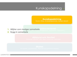 Kunskapsdelning                         .

                                              Kunskapsdelning
                                   Forum, Wikis, Användargenererat, Sociala nätverk




1. Miljöer som medger samarbeteJobborienterad Lärportaler
                        Performance Management, OnDemand,
2. Bygg in samarbete

                              Målstyrd och flexibel
                     Processer (ADDIE), LMS, Rapid eLearning, webmöten




                                    Skolan
             Kurscenter, kurskataloger, klassrum och enstaka eLearning
 