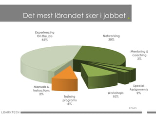 Det mest lärandet sker i jobbet .

    Experiencing
     On the job                Networking
        45%                       30%


                                             Mentoring &
                                              coaching
                                                 3%




    Manuals &                                  Special
   instructions                              Assignments
        2%                       Workshops        2%
                    Training       10%
                   programs
                       8%
                                             KPMG
 