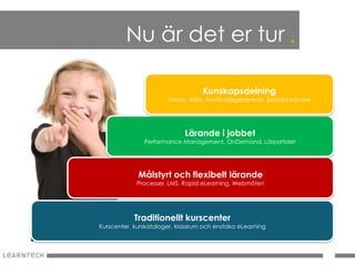 Nu är det er tur .

                                   Kunskapsdelning
                       Forum, Wikis, Användargenererat, Sociala nätverk




                             Lärande i jobbet
               Performance Management, OnDemand, Lärportaler




             Målstyrt och flexibelt lärande
            Processer, LMS, Rapid eLearning, Webmöten




            Traditionellt kurscenter
Kurscenter, kurskataloger, klassrum och enstaka eLearning
 