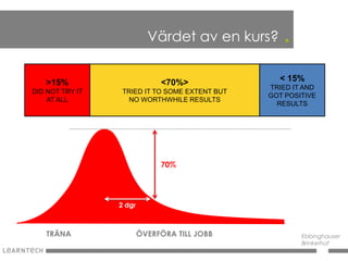 Värdet av en kurs?      .

   >15%                       <70%>               < 15%
                                                TRIED IT AND
DID NOT TRY IT    TRIED IT TO SOME EXTENT BUT
                                                GOT POSITIVE
    AT ALL          NO WORTHWHILE RESULTS
                                                  RESULTS




                              70%




                 2 dgr



   TRÄNA                 ÖVERFÖRA TILL JOBB             Ebbinghauser
                                                        Brinkerhof
 