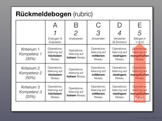 Rückmeldebogen (rubric)
                    A                B               C               D                E
                    1                2               3               4                5
                Erzeugen &       Analysieren     Anwenden         Verstehen        Mängel in
                Evaluieren                                       (& Erinnern)       V (& E)

  Kriterium 1   Operationa-
                                 Operationa-
                                                 Operationa-     Operationa-      Operationa-
                lisierung auf                    lisierung auf   lisierung auf    lisierung auf
 Kompetenz 1     höchstem
                                 lisierung auf
                                                  mittlerem       niedrigem      mangelhaften
                                hohem Niveau
     (30%)          Niveau                           Niveau          Niveau           Niveau


  Kriterium 2   Operationa-
                                 Operationa-
                                                 Operationa-     Operationa-      Operationa-
                lisierung auf                    lisierung auf   lisierung auf    lisierung auf
 Kompetenz 2     höchstem
                                 lisierung auf
                                                  mittlerem       niedrigem      mangelhaften
                                hohem Niveau
     (50%)          Niveau                           Niveau          Niveau           Niveau


  Kriterium 3   Operationa-
                                 Operationa-
                                                 Operationa-     Operationa-      Operationa-
                lisierung auf                    lisierung auf   lisierung auf    lisierung auf
 Kompetenz 3     höchstem
                                 lisierung auf
                                                  mittlerem       niedrigem      mangelhaften
                                hohem Niveau
     (20%)          Niveau                           Niveau          Niveau           Niveau
                                                                                    K.O.


                                                                                     cc by Karsten D. Wolf 2010
 