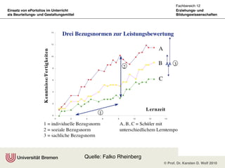 Fachbereich 12
Einsatz von ePortolios im Unterricht                                       Erziehungs- und
als Beurteilungs- und Gestaltungsmittel                                    Bildungswissenschaften




                          Drei Bezugsnormen




                                          Quelle: Falko Rheinberg
                                                                    © Prof. Dr. Karsten D. Wolf 2010
 