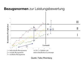 Bezugsnormen zur Leistungsbewertung


                                         III
                                         II
                                         I




               Quelle: Falko Rheinberg
 