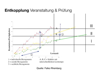 Entkopplung Veranstaltung & Prüfung


                                          III
                                          II
                                          I




                Quelle: Falko Rheinberg
 