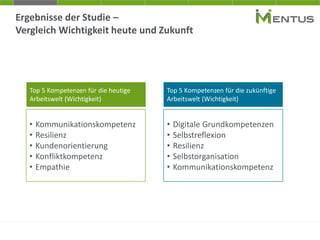 • Digitale Grundkompetenzen
• Selbstreflexion
• Resilienz
• Selbstorganisation
• Kommunikationskompetenz
• Kommunikationskompetenz
• Resilienz
• Kundenorientierung
• Konfliktkompetenz
• Empathie
Top 5 Kompetenzen für die heutige
Arbeitswelt (Wichtigkeit)
Top 5 Kompetenzen für die zukünftige
Arbeitswelt (Wichtigkeit)
Ergebnisse der Studie –
Vergleich Wichtigkeit heute und Zukunft
 
