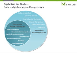 Selbstorganisation
Digitale Grundkompetenzen
Lernkompetenzen
Kundenorientierung
Selbstwirksamkeit
Kritisches Denken
Kreativität
Interkulturelle Kompetenz
Konfliktkompetenz
Netzwerkkompetenz
Selbstreflexion
Resilienz
Kommunikationskompetenz
Elementare
Metakompetenzen
Notwendige
Metakompetenzen
Ergebnisse der Studie –
Notwendige homogene Kompetenzen
 