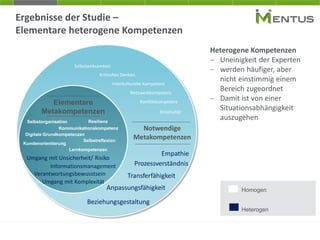 Selbstwirksamkeit
Kritisches Denken
Kreativität
Interkulturelle Kompetenz
Konfliktkompetenz
Netzwerkkompetenz
Elementare
Metakompetenzen
Notwendige
Metakompetenzen
Homogen
Verantwortungsbewusstsein
Umgang mit Komplexität
Umgang mit Unsicherheit/ Risiko
Informationsmanagement
Heterogen
Prozessverständnis
Transferfähigkeit
Empathie
Anpassungsfähigkeit
Beziehungsgestaltung
Ergebnisse der Studie –
Elementare heterogene Kompetenzen
Heterogene Kompetenzen
− Uneinigkeit der Experten
− werden häufiger, aber
nicht einstimmig einem
Bereich zugeordnet
− Damit ist von einer
Situationsabhängigkeit
auszugehenSelbstorganisation
Digitale Grundkompetenzen
Lernkompetenzen
Kundenorientierung
Selbstreflexion
Resilienz
Kommunikationskompetenz
 