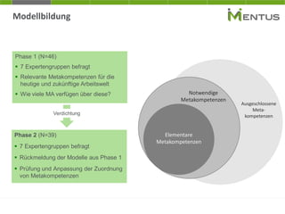 Phase 1 (N=46)
▪ 7 Expertengruppen befragt
▪ Relevante Metakompetenzen für die
heutige und zukünftige Arbeitswelt
▪ Wie viele MA verfügen über diese?
Phase 2 (N=39)
▪ 7 Expertengruppen befragt
▪ Rückmeldung der Modelle aus Phase 1
▪ Prüfung und Anpassung der Zuordnung
von Metakompetenzen
Elementare
Metakompetenzen
Notwendige
Metakompetenzen
Ausgeschlossene
Meta-
kompetenzen
Modellbildung
Verdichtung
 