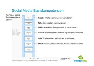 10. November 2010
Seite 15
Social Media Basiskompetenzen
http://forrester.typepad.com/groundswell/2010/01/conversationalists-get-onto-the-ladder.html
Watch: Suchen, Recherchieren, Finden und Beobachten
Join: Profil erstellen und Netzwerke aufbauen
Collect: Informationen sammeln, organisieren, verwalten
Critic: Antworten, Reagieren und Kommentieren
Talk: Konversation, kommunizieren
Create: Inhalte erstellen, weiterverarbeiten
Forrester Social
Technographics
Ladder
 
