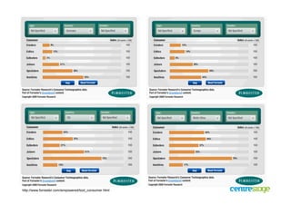 10. November 2010
Seite 16
http://www.forrester.com/empowered/tool_consumer.html
 