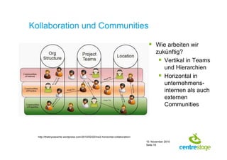 10. November 2010
Seite 18
Kollaboration und Communities
http://thebryceswrite.wordpress.com/2010/02/22/me2-horizontal-collaboration/
Wie arbeiten wir
zukünftig?
Vertikal in Teams
und Hierarchien
Horizontal in
unternehmens-
internen als auch
externen
Communities
 