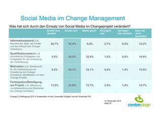 10. November 2010
Seite 20
Social Media im Change Management
Erhöht sich
deutlich
Erhöht sich Bleibt gleich Verringert
sich
Verringert
sich deutlich
Kann ich
nicht
beurteilen
Informationsstand (z.B.
Kenntnis der Ziele, der Inhalte
und des Ablaufs des Change-
Vorhabens)
20,7% 55,4% 9,0% 2,7% 0,0% 12,2%
Qualifikationsstand (z.B.
erforderliche Fähigkeiten und
Fertigkeiten für die Umsetzung
der Veränderung)
5,0% 45,5% 32,9% 1,8% 0,0% 14,9%
Motivation (z.B. Bereitschaft
für die Unterstützung und
Umsetzung des Change-
Vorhabens, Identifikation mit dem
Change-Projekt)
8,2% 44,1% 24,1% 6,8% 1,4% 15,5%
Partizipation/Beteiligung
am Projekt (z.B. Mitwirkung
und Mitgestaltung der Mitarbeiter
am Change-Vorhaben)
13,8% 51,6% 15,7% 2,8% 1,4% 14,7%
Change 2.0-Befragung 2010 in Kooperation mit der Universität Stuttgart und der KnowHow! AG
Was hat sich durch den Einsatz von Social Media im Changeprojekt verändert?
 