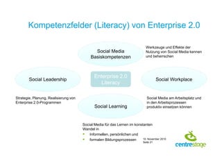 10. November 2010
Seite 21
Kompetenzfelder (Literacy) von Enterprise 2.0
Werkzeuge und Effekte der
Nutzung von Social Media kennen
und beherrschen
Enterprise 2.0
Literacy
Social Media
Basiskompetenzen
Social Learning
Social Leadership Social Workplace
Social Media für das Lernen im konstanten
Wandel in
Informellen, persönlichen und
formalen Bildungsprozessen
Social Media am Arbeitsplatz und
in den Arbeitsprozessen
produktiv einsetzen können
Strategie, Planung, Realisierung von
Enterprise 2.0-Programmen
 
