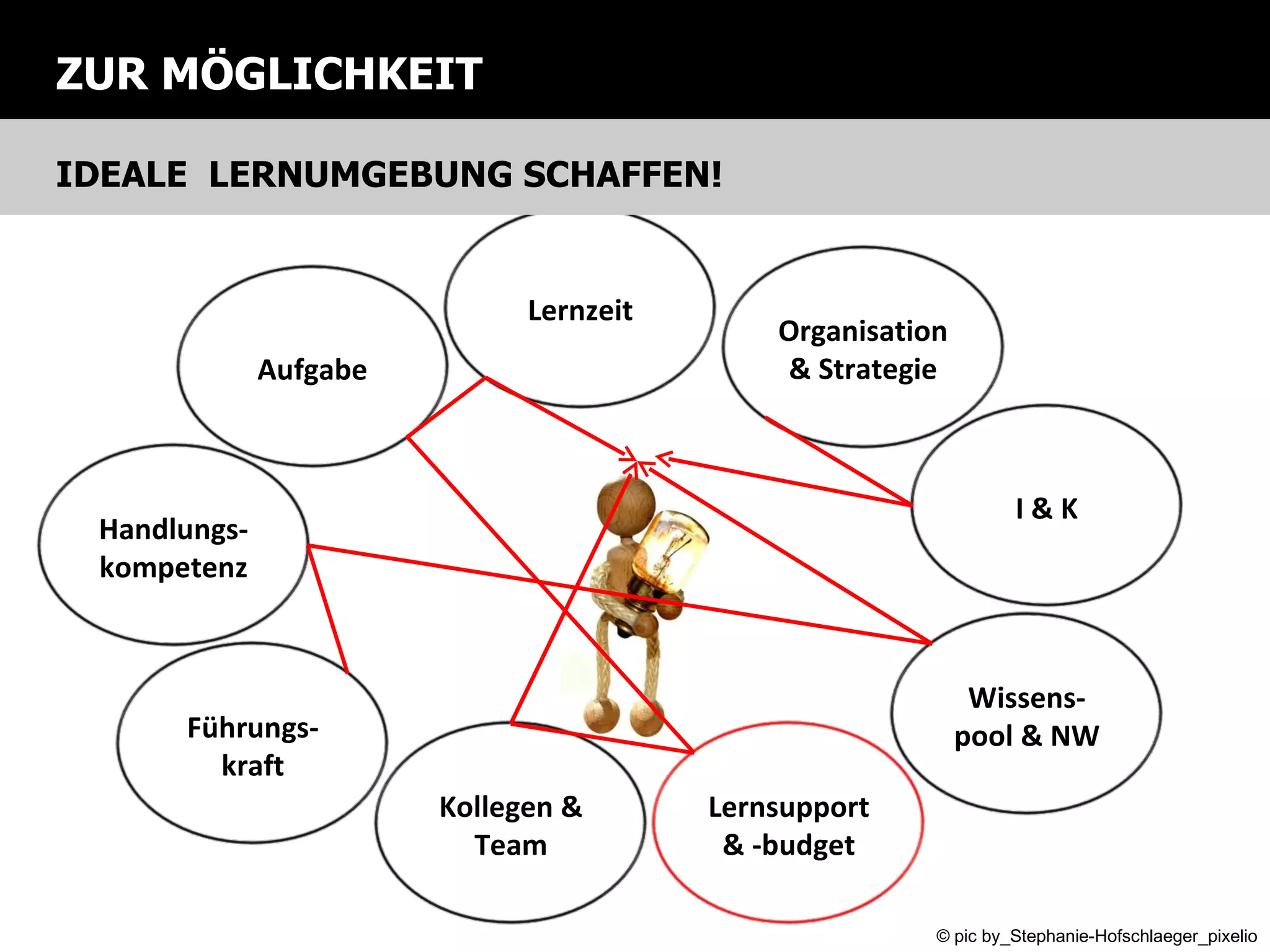 ZUR MÖGLICHKEIT IDEALE  LERNUMGEBUNG SCHAFFEN! © pic by_Stephanie-Hofschlaeger_pixelio Führungs-kraft Kollegen & Team Wissens-pool & NW Aufgabe Handlungs-kompetenz Lernzeit Lernsupport & -budget I & K Organisation & Strategie 