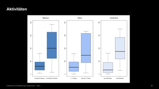 14PUBLIC© 2020 SAP SE or an SAP affiliate company. All rights reserved. ǀ
Aktivitäten
 