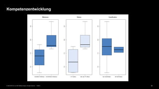 15PUBLIC© 2020 SAP SE or an SAP affiliate company. All rights reserved. ǀ
Kompetenzentwicklung
 