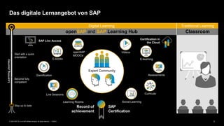3PUBLIC© 2020 SAP SE or an SAP affiliate company. All rights reserved. ǀ
Das digitale Lernangebot von SAP
SAP Live Access
Certification in
the Cloud
openSAP
MOOCs
E-books
Gamification
Live Sessions
Learning Rooms Social Learning
Curricula
Assessments
E-learning
Videos
Start with a quick
orientation
Become fully
competent
Stay up to date
Digital Learning
openSAP and SAP Learning Hub
Traditional Learning
Classroom
Record of
achievement
SAP
Certification
LearningJourney
Expert Community
 