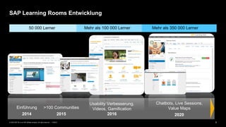 5PUBLIC© 2020 SAP SE or an SAP affiliate company. All rights reserved. ǀ
SAP Learning Rooms Entwicklung
Einführung
2014
>100 Communities
2015
Usability Verbesserung,
Videos, Gamification
2016
Mehr als 100 000 Lerner50 000 Lerner
Chatbots, Live Sessions,
Value Maps
2020
Mehr als 350 000 Lerner
 