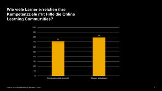 7PUBLIC© 2020 SAP SE or an SAP affiliate company. All rights reserved. ǀ
Wie viele Lerner erreichen ihre
Kompetenzziele mit Hilfe die Online
Learning Communities?
71
79
0
10
20
30
40
50
60
70
80
90
100
Kompetenzziele erreicht Wissen aktualisiert
 