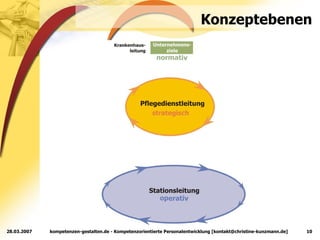 Konzeptebenen 