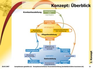 Konzept: Überblick 2. Konzept Krankenhausleitung Pflegedienstleitung Stationsleitung 