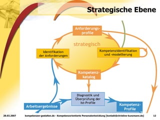 Strategische Ebene 