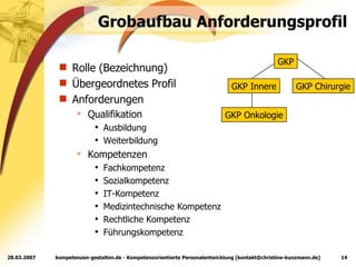 Grobaufbau Anforderungsprofil Rolle (Bezeichnung) Übergeordnetes Profil Anforderungen Qualifikation Ausbildung Weiterbildung Kompetenzen Fachkompetenz Sozialkompetenz IT-Kompetenz Medizintechnische Kompetenz Rechtliche Kompetenz Führungskompetenz GKP GKP Innere GKP Onkologie GKP Chirurgie 