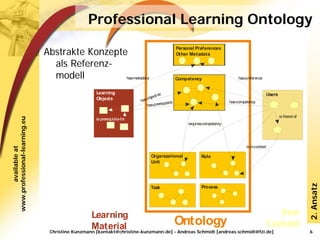 Professional Learning Ontology

                               Abstrakte Konzepte
                                                                                                 Personal Preferences
                                                                                                 Other Metadata

                                 als Referenz-
                                 modell          has-metadata                                                                   has-preference
                                                                                                 Competency


                                                   Learning                                                                                          Users
                                                                                     ve
                                                                               jecti
                                                                           s-ob
                                                   Objects               ha                                                 has-competency
                                                                                        uisite
                                                                             has-prereq

                                                                                                                                                             is-friend-of
www.professional-learning.eu




                                                   is-prerequisite-for
                                                                                                      requires-competency




                                                                                                                                     is-in-context
       available at




                                                                               Organizational                Role
                                                                               Unit




                                                                                                                                                                            2. Ansatz
                                                                                                             Process
                                                                               Task




                                                 Learning
                                                                                   Ontology
                                                 Material
                                Christine Kunzmann [kontakt@christine-kunzmann.de] - Andreas Schmidt [andreas.schmidt@fzi.de]                                               6