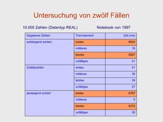 Untersuchung von zwölf Fällen
10.000 Zahlen (Datentyp REAL)             Notebook von 1997

  Gegebene Zahlen          Trennelement                Zeit (ms)

  aufsteigend sortiert     erstes                         6834

                           mittleres                          18

                           letztes                        6927

                           zufälliges                         21

  Zufallszahlen            erstes                             41

                           mittleres                          39

                           letztes                            39

                           zufälliges                         27

  absteigend sortiert      erstes                         6767

                           mittleres                          9

                           letztes                        6372

                           zufälliges                         28
 
