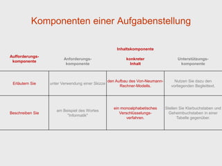 Komponenten einer Aufgabenstellung

                                                      Inhaltskomponente
Aufforderungs-
                         Anforderungs-                     konkreter                  Unterstützungs-
 komponente
                          komponente                         Inhalt                    komponente



                                                  den Aufbau des Von-Neumann-        Nutzen Sie dazu den
 Erläutern Sie    unter Verwendung einer Skizze
                                                        Rechner-Modells.           vorliegenden Begleittext.




                                                     ein monoalphabetisches     Stellen Sie Klarbuchstaben und
                     am Beispiel des Wortes
Beschreiben Sie                                         Verschlüsselungs-         Geheimbuchstaben in einer
                          "Informatik"
                                                            verfahren.                Tabelle gegenüber.
 
