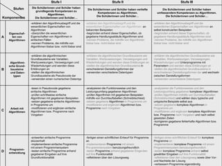 Stufe I                                          Stufe II                                              Stufe III
       Stufen      Die Schülerinnen und Schüler haben
                                                                Die Schülerinnen und Schüler haben vertiefte              Die Schülerinnen und Schüler haben
                      grundlegende Kompetenzen zu
                                                                       Kompetenzen zu Algorithmen.                     umfassendere Kompetenzen zu Algorithmen.
                               Algorithmen.
                                                                      Die Schülerinnen und Schüler…                         Die Schülerinnen und Schüler…
Komponenten          Die Schülerinnen und Schüler…
                   -erklären den Algorithmusbegriff und die    -erklären den Algorithmusbegriff und die              -erklären den Algorithmusbegriff und die
                   wesentlichen Eigenschaften von              wesentlichen Eigenschaften von Algorithmen an         wesentlichen Eigenschaften von Algorithmen an
                   Algorithmen                                 bekannten Beispielen                                  selbst konstruierten Beispielen
    Eigenschaf-    -überprüfen die wesentlichen                -begründen anhand dieser Eigenschaften, ob            -begründen anhand dieser Eigenschaften, ob
A     ten von      Eigenschaften von Algorithmen in            gegebene Handlungsabläufe Algorithmen sind            gegebene Handlungsabläufe Algorithmen sind
    Algorithmen    einfachen Fällen                            -nennen Probleme, die mithilfe von Algorithmen        -nennen Probleme, die mithilfe von Algorithmen
                   -nennen Probleme, die mithilfe von          lösbar bzw. nicht lösbar sind                         lösbar bzw. nicht lösbar sind
                   Algorithmen lösbar bzw. nicht lösbar sind


                   -erklären die algorithmischen               -erklären die algorithmischen Grundbausteine wie      -erklären die algorithmischen Grundbausteine wie
                   Grundbausteine wie Variablen,               Variablen, Wertzuweisungen, Verzweigungen und         Variablen, Wertzuweisungen, Verzweigungen,
     Algorithmi-   Wertzuweisungen, Verzweigungen und          Wiederholungen und wenden diese Erklärungen an        Wiederholungen und Unterprogramme mit
    sche Grund-    Wiederholungen und wenden diese             -stellen die algorithmischen Grundbausteine in        Parametern und wenden diese Erklärungen an
B    bausteine     Erklärungen an                              verschiedenen Darstellungsformen dar                  -stellen die algorithmischen Grundbausteine in
     und Daten-    -stellen die algorithmischen                -verwenden verschiedene Datentypen                    verschiedenen Darstellungsformen dar und wechseln
       typen       Grundbausteine als Pseudocode dar                                                                 zwischen Darstellungsformen
                   -verwenden einen numerischen Datentyp                                                             -verwenden verschiedene Datentypen


                   -lesen in Pseudocode gegebene               -analysieren die Funktionsweise und den               -analysieren die Funktionsweise und den
                   einfache Algorithmen                        Leistungsumfang gegebener Algorithmen                 Leistungsumfang gegebener komplexer Algorithmen
                   -prüfen schrittweise einfache               -prüfen Algorithmen mit gegebenen Beispielen          -prüfen Algorithmen mithilfe von Durchlauftabellen
                   Algorithmen mit gegebenen Beispielen        mithilfe von Durchlauftabellen (Schreibtischtest)     (Schreibtischtest) und wählen dazu typische und
                   -setzen gegebene einfache Algorithmen       -setzen gegebene Algorithmen in Programme um          untypische Beispiele selbst aus
                   in Programme um                             -modifizieren und ergänzen Algorithmen bzw.           -setzen gegebene komplexe Algorithmen in
     Arbeit mit    -modifizieren und ergänzen einfache         Programme nach Vorgaben                               Programme um
C   Algorithmen    Algorithmen bzw. Programme nach                                                                   -modifizieren und ergänzen komplexe Algorithmen
                   Vorgaben                                                                                          bzw. Programme nach Vorgaben und nach selbst
                                                                                                                     gesetzten Zielen
                                                                                                                     -korrigieren gegebene fehlerhafte Algorithmen bzw.
                                                                                                                     Programme



                   -entwerfen einfache Programme               -fertigen einen schriftlichen Entwurf für Programme   -fertigen einen schriftlichen Entwurf für komplexe
                   skizzenhaft                                 an                                                    Programme an
                   -implementieren einfache Programme          -implementieren Programme mit einem                   -implementieren komplexe Programme mit einem
                   mit einem Programmiersystem                 Pro-grammiersystem benutzungsfreundlich               Programmiersystem benutzungsfreundlich
    Programm-
D                  -testen einfache Programme anhand           -testen Programme anhand gegebener Einga-ben          -testen komplexe Programme anhand selbst
    entwicklung
                   gegebener Eingaben auf ihre                 auf ihre Funktionalität                               gewählter Eingaben auf ihre Funktionalität
                   Grundfunktionalität                         -reflektieren über den Lösungsweg                     -reflektieren über den Lösungsweg sowie über Vor-
                                                                                                                     und Nachteile der Lösung
                                                                                                                     -verbessern Programme eigenständig
 