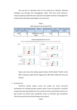 Situs jual beli ini menempati posisi 65 situs paling top di Indonesia, dibanding
   TokoBagus atau Berniaga, OLX mengunggulkan tagline “Iklan Baris Gratis Indonesia”,
   walaupun slogannya adalah iklan baris pada dasarnya pengiklan tetap bisa mengunggah foto
   sampai 20 foto, lebih banyak dibandingkan situs jual beli lain.


                                               Tabel 3
                               Tabel Popularitas dan Demografi OLX
   Peringkat Peringkat Reputation           Query        Impact Factor     Query Query Popularity
     Dunia Indonesia                                                     Popularity   Index
        4551            65        2329 Kredit rumah              3.59           9              30
                                       BTN




           Query atau kata kunci paling populer kedua di OLX adalah “Kredit rumah
           BTN”, walaupun Impact Factor tinggi namun QPI lebih rendah dari situs jual
           beli lain.


4. Rumah123.com
           Rumah123 berbeda dengan konsep situs jualbeli lain karena Rumah123
   memfokuskan diri terhadap penjualan properti seperti rumah dan apartemen. Rumah123
   mengusung konsep yang berbeda dari situs jual beli lain karena yang hendak menjual harus
   agen properti dan dikenai biaya membership. Selain itu Rumah123 juga menyediakan
   informasi berupa berita-berita terkait dengan dunia properti.
                                               Tabel 4
 