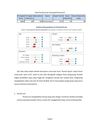 Tabel Poularitas dan Demografi Rumah123
    Peringkat Peringkat Reputation       Query       Impact Factor     Query Query Popularity
      Dunia Indonesia                                                Popularity   Index
        10324         149         633 Rumah dijual          14.37          43                 44




   Dari data diatas dapat diambil kesimpulan untuk kata kunci “Rumah Dijual” impact factor
cukup besar yaitu 14.37, selain itu dari data demografik sebagian besar pengunjung memiliki
tingkat pendidikan yang cukup tinggi dan mengakses internet dari tempat kerja. Pengunjung
menghabiskan waktu rata-rata 18 menit 20 detik, hal ini menunjukkan pengunjung cukup serius
mencari informasi di Rumah123.




5. Rumah.com
           Rumah.com menghadirkan konsep yang sama dengan rumah123, berfokus terhadap
   promosi penjualan properti namun rumah.com menggratiskan biaya untuk memasang iklan.




                                            Tabel5
 