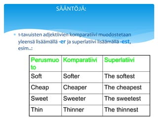 SÄÄNTÖJÄ:



 1-tavuisten adjektiivien komparatiivi muodostetaan
  yleensä lisäämällä -er ja superlatiivi lisäämällä -est,
  esim..:

        Perusmuo Komparatiivi              Superlatiivi
        to
        Soft     Softer                    The softest
        Cheap           Cheaper            The cheapest
        Sweet           Sweeter            The sweetest
        Thin            Thinner            The thinnest
 