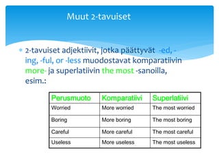 Muut 2-tavuiset


 2-tavuiset adjektiivit, jotka päättyvät -ed, -
  ing, -ful, or -less muodostavat komparatiivin
  more- ja superlatiivin the most -sanoilla,
  esim.:

         Perusmuoto     Komparatiivi   Superlatiivi
         Worried        More worried   The most worried

         Boring         More boring    The most boring

         Careful        More careful   The most careful
         Useless        More useless   The most useless
 