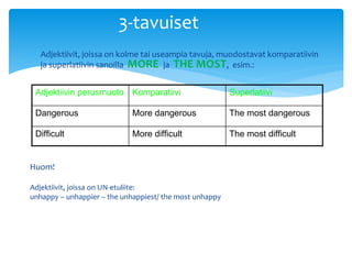 3-tavuiset
 Adjektiivit, joissa on kolme tai useampia tavuja, muodostavat komparatiivin
  ja superlatiivin sanoilla MORE ja THE MOST, esim.:


 Adjektiivin perusmuoto Komparatiivi                     Superlatiivi

 Dangerous                  More dangerous               The most dangerous

 Difficult                  More difficult               The most difficult


Huom!

Adjektiivit, joissa on UN-etuliite:
unhappy – unhappier – the unhappiest/ the most unhappy
 