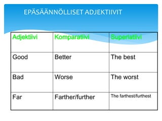 EPÄSÄÄNNÖLLISET ADJEKTIIVIT


Adjektiivi    Komparatiivi      Superlatiivi


Good          Better            The best


Bad           Worse             The worst


Far           Farther/further   The farthest/furthest
 