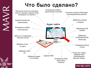 Что было сделано?
Аудит сайта
Исправлена ошибка с
циклическими ссылкамиУвеличили плотность ключевых
слов на странице, поме...