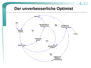 Komplexe dynamische Systeme in der Wahrnehmung | PPT