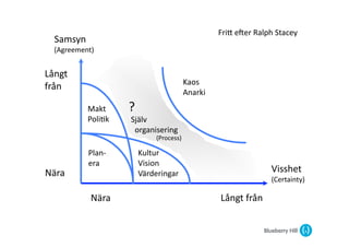 FriG	
  eZer	
  Ralph	
  Stacey	
  
   Samsyn	
  
   (Agreement)	
  


Långt	
  
                                                                  Kaos	
  
från	
  
                                                                  Anarki	
  
               Makt	
        ?	
  
               Poli@k	
       Själv	
  
                              	
  	
  organisering	
  
                                          	
  	
  	
  (Process)	
  
               Plan-­‐	
          Kultur	
  
               era	
              Vision	
  
Nära	
                            Värderingar	
                                                      Visshet	
  
                                                                                                     (Certainty)	
  

                Nära	
                                                          Långt	
  från	
  
 