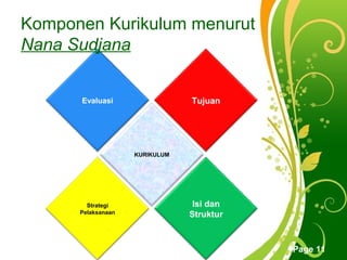 Komponen Kurikulum menurut
Nana Sudjana


      Evaluasi                    Tujuan




                    KURIKULUM




        Strategi                  Isi dan
      Pelaksanaan                Struktur


                    Free Powerpoint Templates
                                                Page 11
 