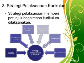 3. Strategi Pelaksanaan Kurikulum
 • Strategi pelaksanaan memberi
   petunjuk bagaimana kurikulum
   dilaksanakan.




               Free Powerpoint Templates
                                           Page 14
 