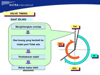 TDC
BDC
IN
EX
Menghilangkan overlap
Gas buang yang kembali ke
intake port Tidak ada
Pembakaran stabil
Bahan bakar lebih
ekonomis
VALVE TIMING
SAAT IDLING
 