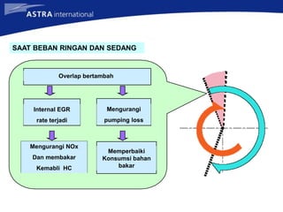 Overlap bertambah
Internal EGR
rate terjadi
Mengurangi
pumping loss
Mengurangi NOx
Dan membakar
Kemabli HC
Memperbaiki
Konsumsi bahan
bakar
SAAT BEBAN RINGAN DAN SEDANG
 
