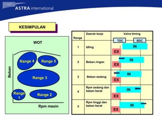 Range
Daerah kerja Valve timing
1 Idling
2 Beban ringan
3 Beban sedang
4
Rpm sedang dan
beban berat
5
Rpm tinggi dan
beban berat
TDC BDC
EX
IN
EX
IN
EX
IN
EX
IN
EX
IN
Beban
Rpm mesin
WOT
Range 5
Range 3
Range
1
Range 2
KESIMPULAN
 