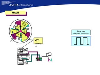 VVTi
control
ler
Signal maju
Duty ratio : membesar
MAJU
 